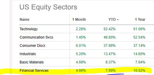 State Street - sector market data