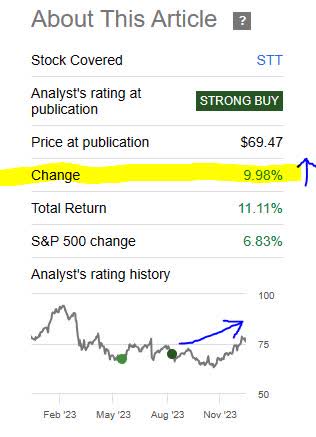 State Street - price since last rating