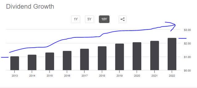 State Street - dividend growth