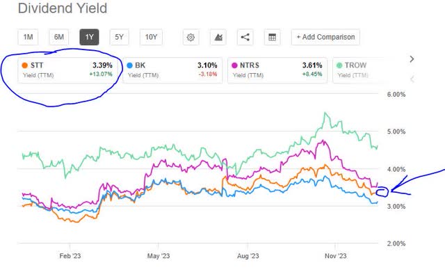 State Street - dividend yield vs peers