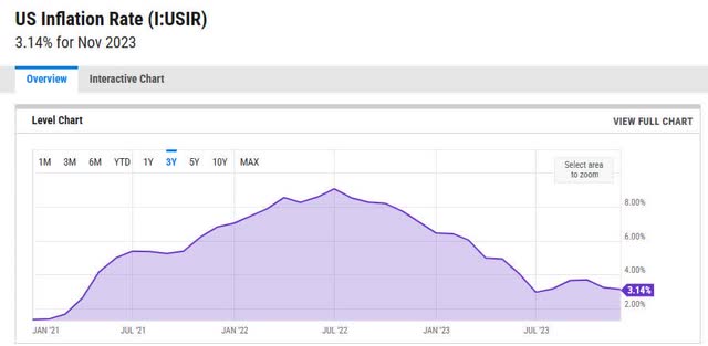 YCharts - inflation rate