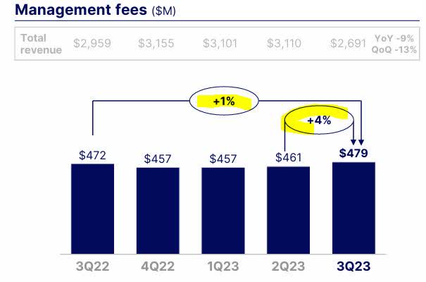 State Street - mgmt fees