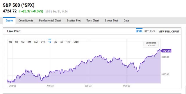 S&P500 performance