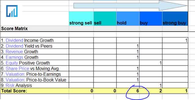 State Street - score matrix