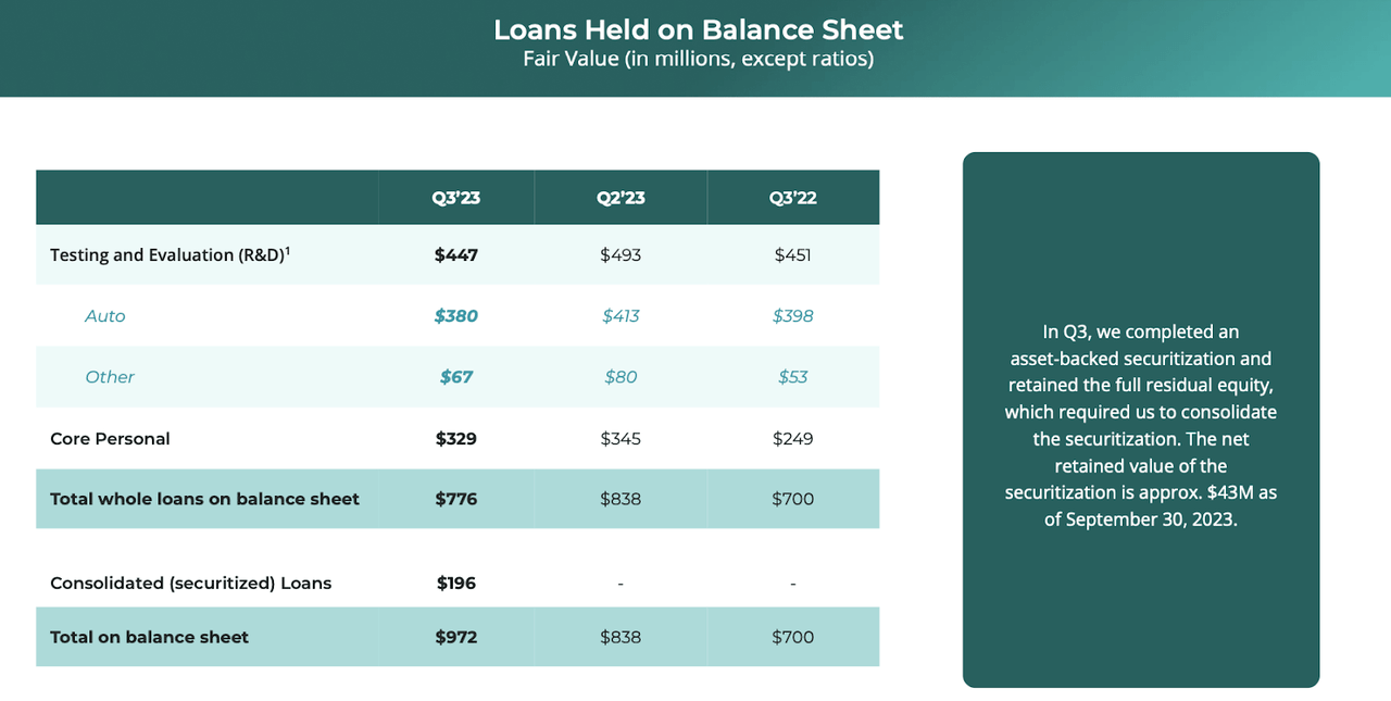 loans held on balance sheet