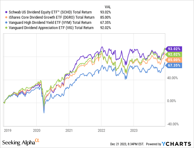 SCHD: Dividend ETF That Delivers Consistent Dividend Growth (NYSEARCA ...