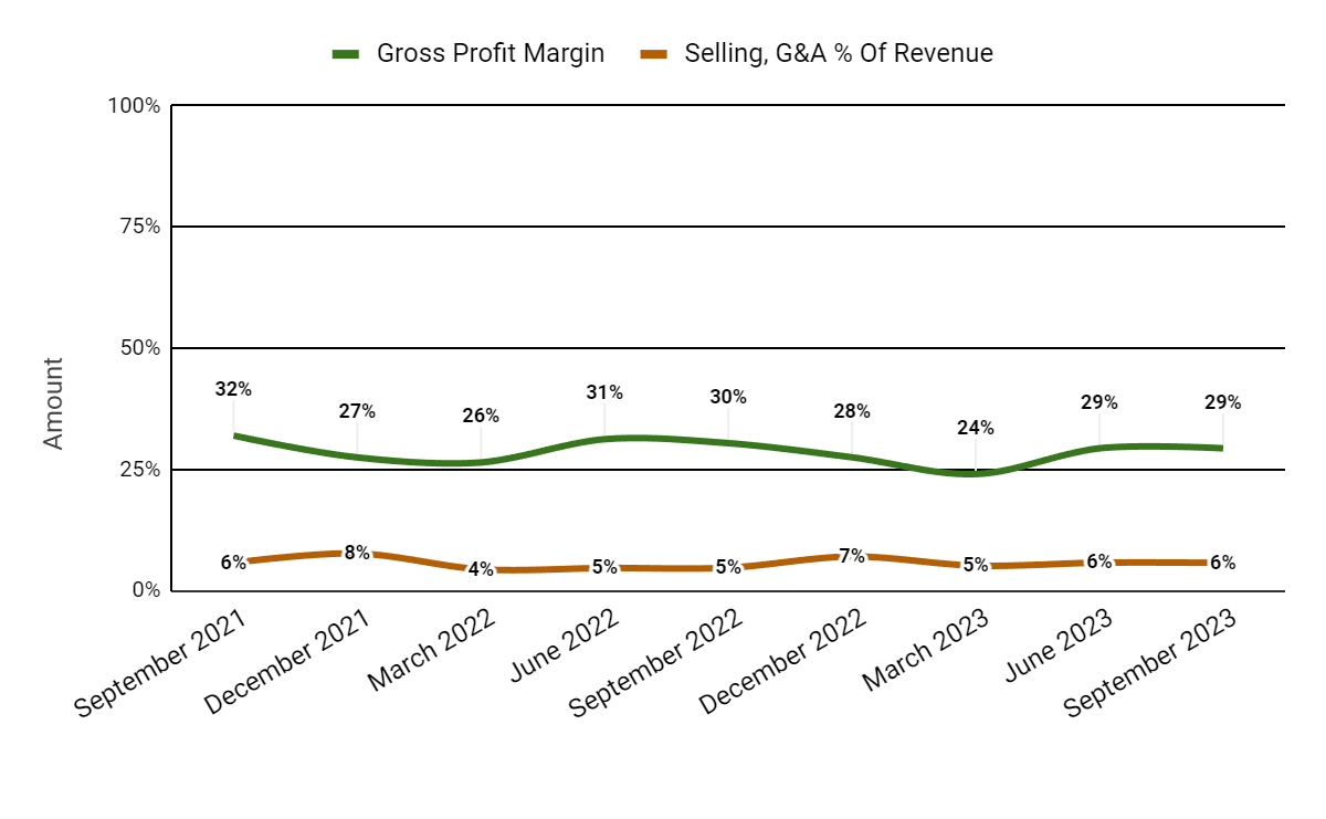 Gross Profit Margin and Selling, G&A % Of Revenue