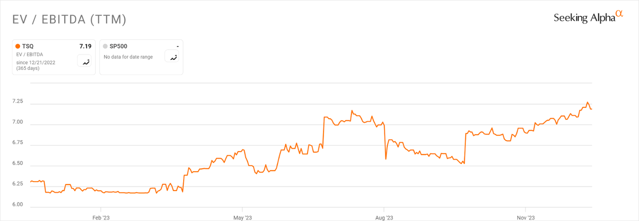 EV/EBITDA Multiple History
