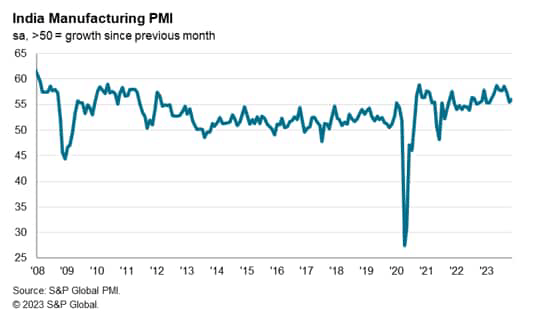 India Manufacturing PMI