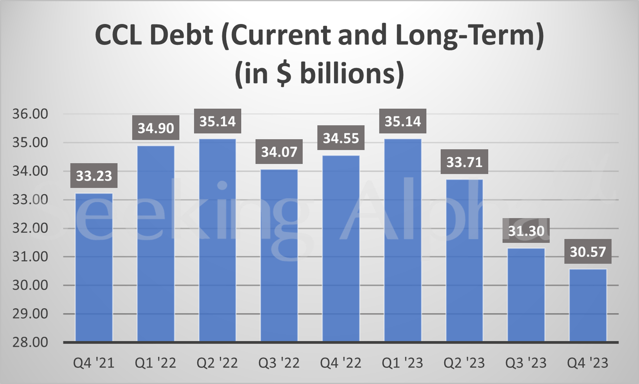 Carnival in charts: Company continues to reduce overall debt (NYSE:CCL ...