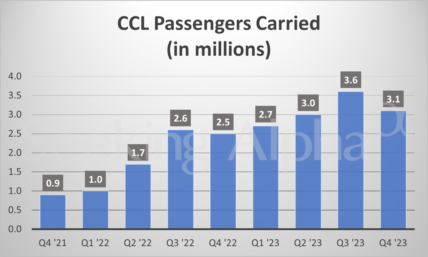 Carnival In Charts: Company Continues To Reduce Overall Debt (NYSE:CCL ...