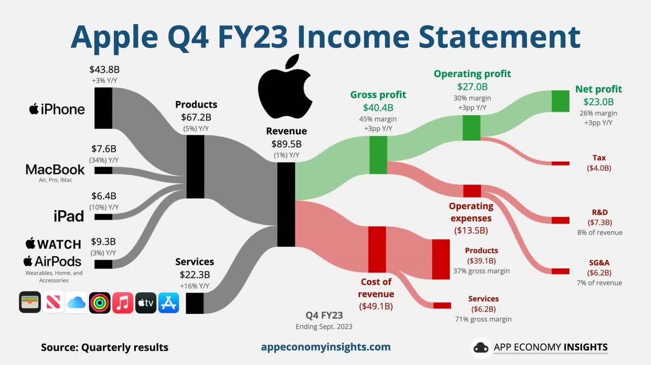 Apple Q4 FY23 Earnings