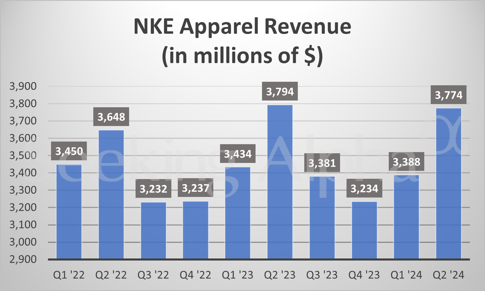 Nike in charts Footwear revenue rises 1 from last year (NYSENKE