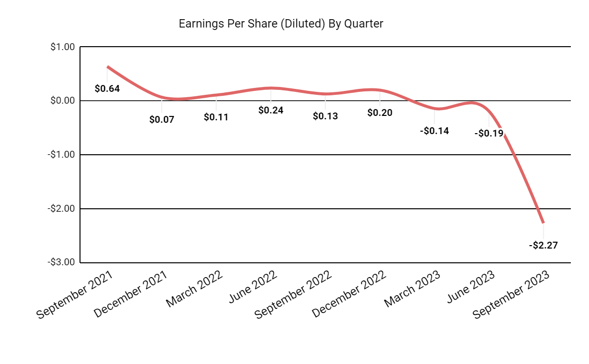 Earnings Per Share