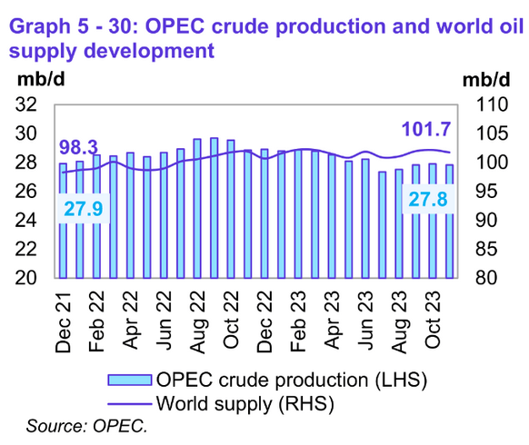 OPEC Update, December 2023 | Seeking Alpha