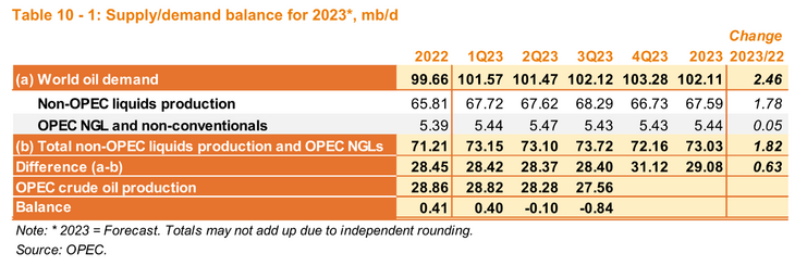 OPEC Update, December 2023 | Seeking Alpha