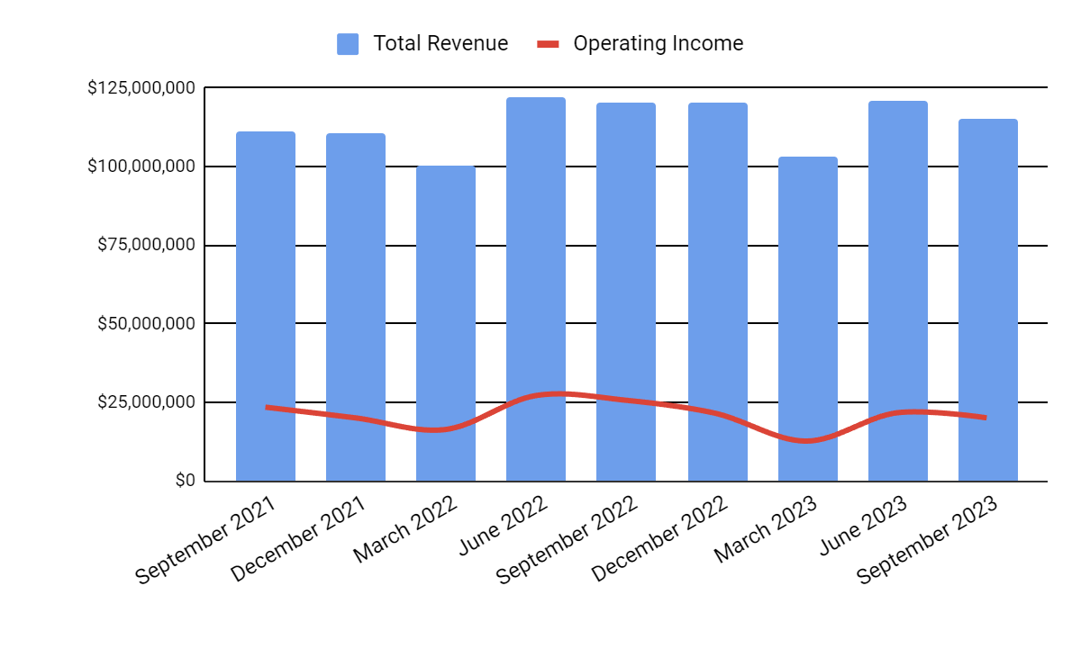 Total Revenue and Operating Income
