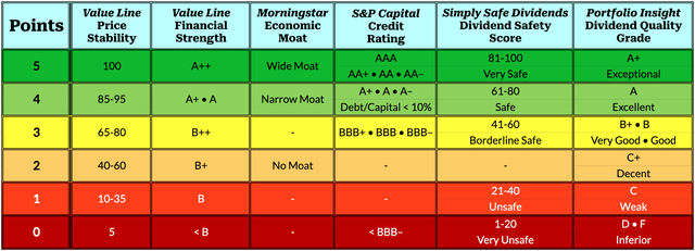 How points are assigned to quality indicators