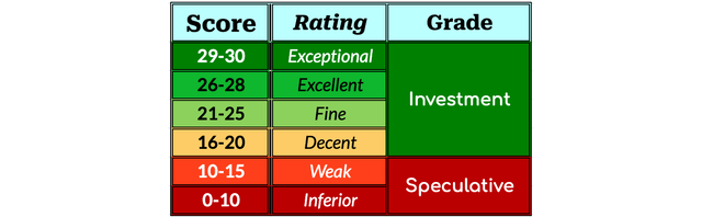 How quality scores map to ratings and grades