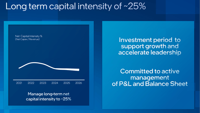 Intel long term capital capex intensity