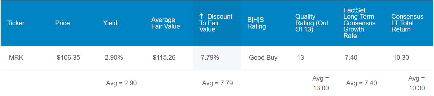 Merck: An Excellent Dividend Grower With 11% Annual Total Return 