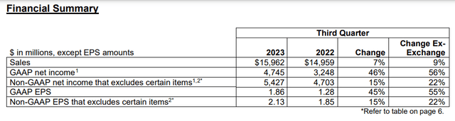 Merck's financial results for the third quarter ended September 30, 2023.