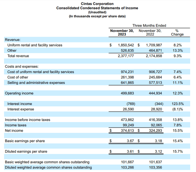 Cintas Stock Is This RedHot Dividend Aristocrat A Buy? (NASDAQCTAS