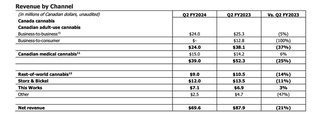 Revenue table