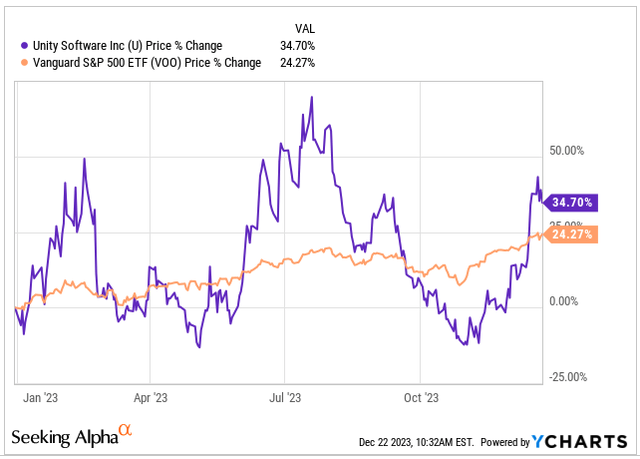 Unity vs S&P500