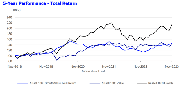 Russell 1000 Growth and Value Performance