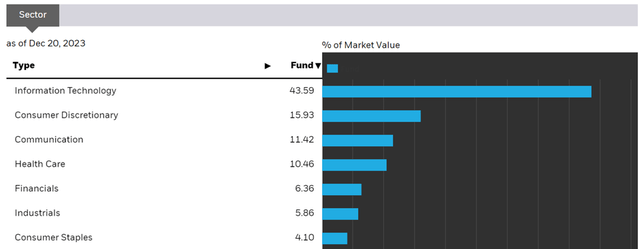 iShares Russell 1000 Growth Sector Allocation