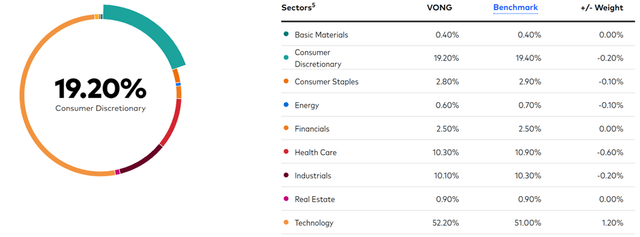 Vanguard Russell 1000 Growth ETF Sector Allocation