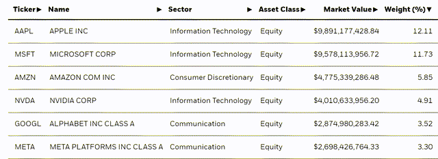 iShares Russell 1000 Growth Top Holdings