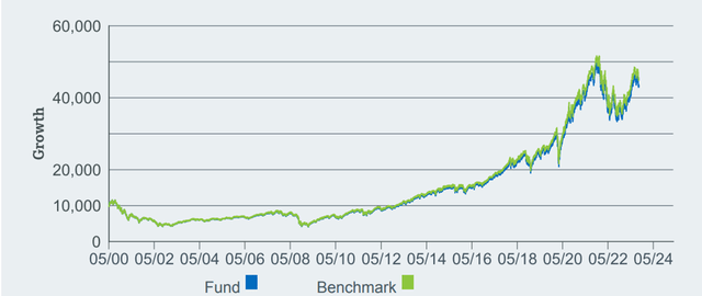 iShares Russell 1000 Growth Performance