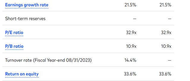 Russell 1000 Growth Valuations