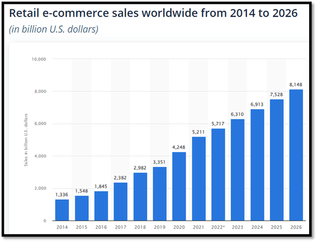 e-commerce sales Trend