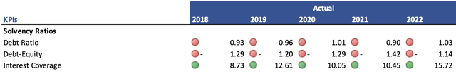 Solvency Ratios