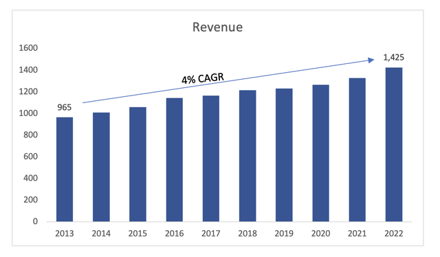 Revenue Growth