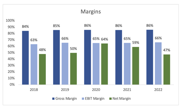 Margins