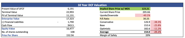 Intrinsic Value