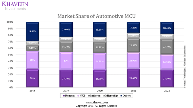 auto mcu market share