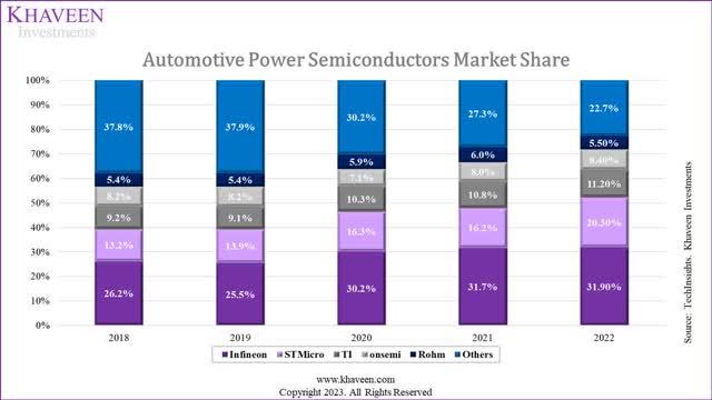 autmotive power share