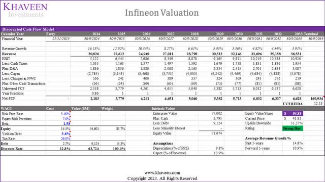 infineon valuation