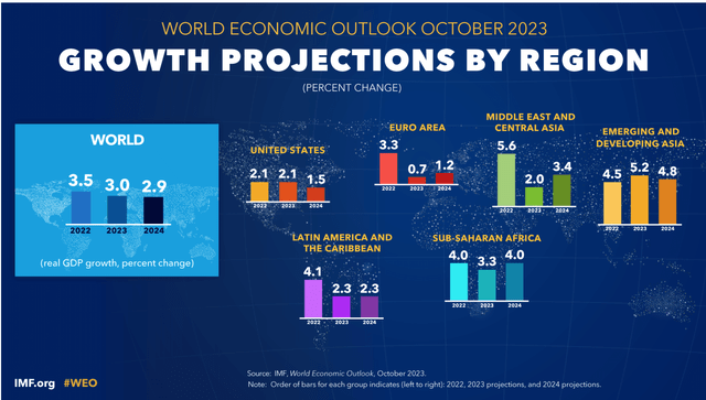 Global Growth