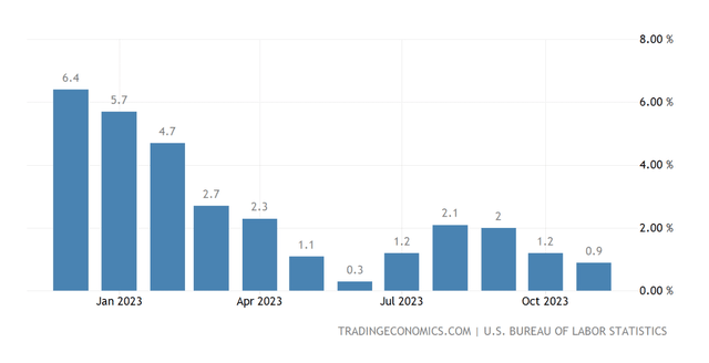 PPI Inflation, US