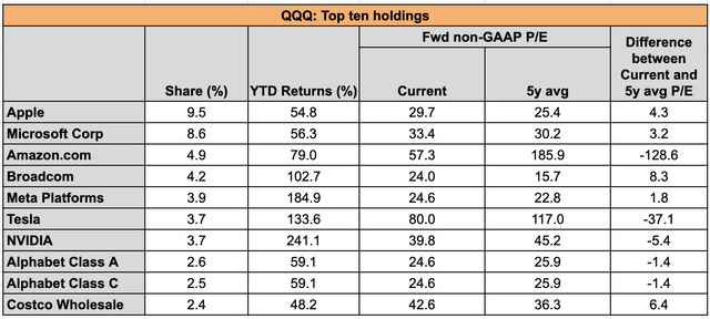 Market Multiples for top 10 holdings