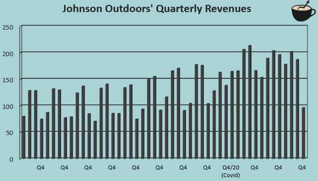 quarterly revenue trend jout