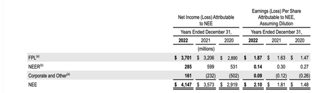 Revenue breakdown across business units for NEE