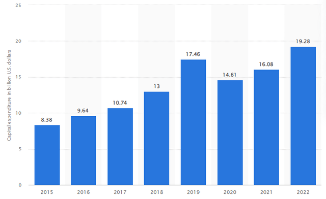 NEE capex per year from 2015 to 2022