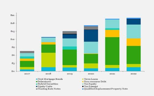 NEE funding mix through 2022